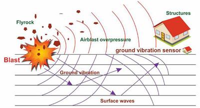 Intelligent ground vibration prediction in surface mines using an efficient soft computing method based on field data